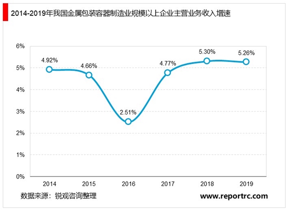 2020金属包装行业市场现状分析，国家进入低增长稳增长时期