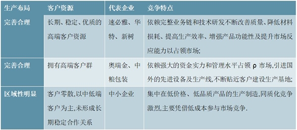 2020金属包装行业市场主要竞争格局及行相关政策解读