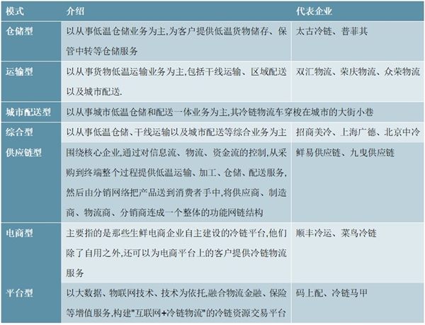 2020冷链物流行业市场发展发展趋势分析，行业巨头争相布局冷链物流行业前景可期