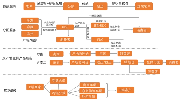 2020冷链物流行业市场发展发展趋势分析，行业巨头争相布局冷链物流行业前景可期