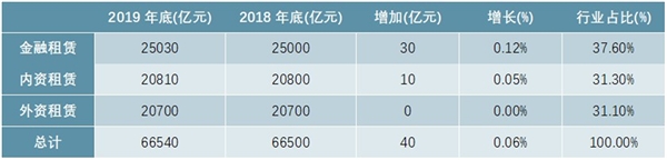 2019年中国融资租赁行业企业发展情况及行业业务状况分析