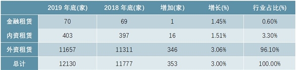 2019年中国融资租赁行业企业发展情况及行业业务状况分析