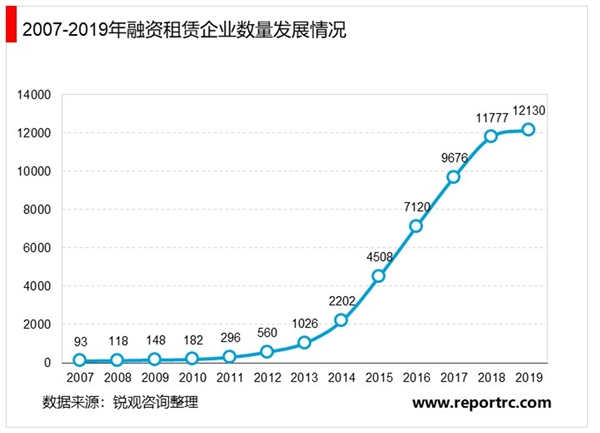 2019年中国融资租赁行业企业发展情况及行业业务状况分析