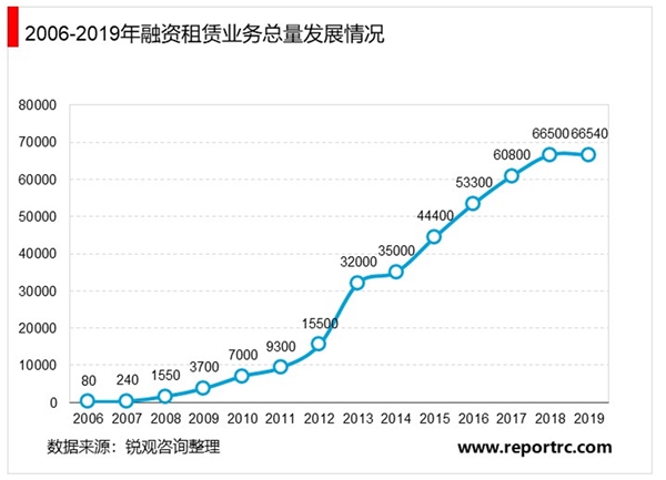 2019年中国融资租赁行业企业发展情况及行业业务状况分析