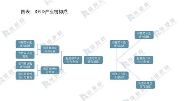 2020RFID产业链及行业主要应用分析