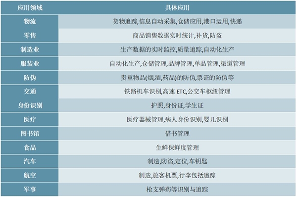 2020RFID产业链及行业主要应用分析