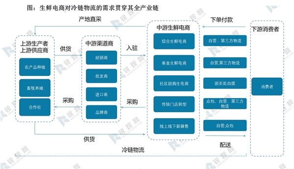 2020冷链物流产业链及主要产品示意图梳理