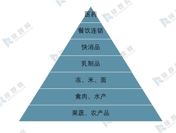 2020冷链物流产业链及主要产品示意图梳理