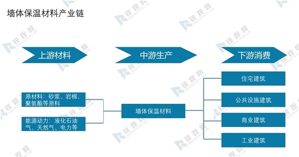 2020墙体保温材料产业链及行业相关政策