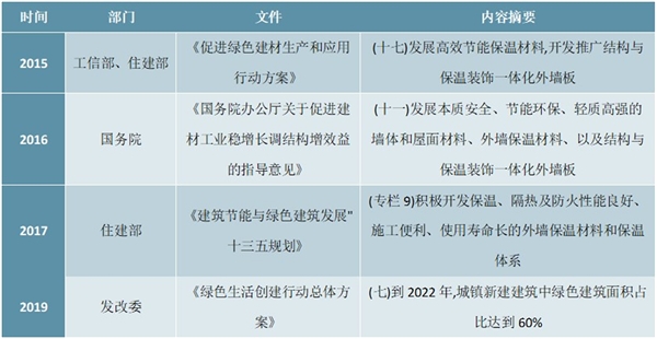 2020墙体保温材料产业链及行业相关政策