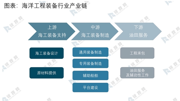 2020海洋工程装备行业产业链及行业发展概况