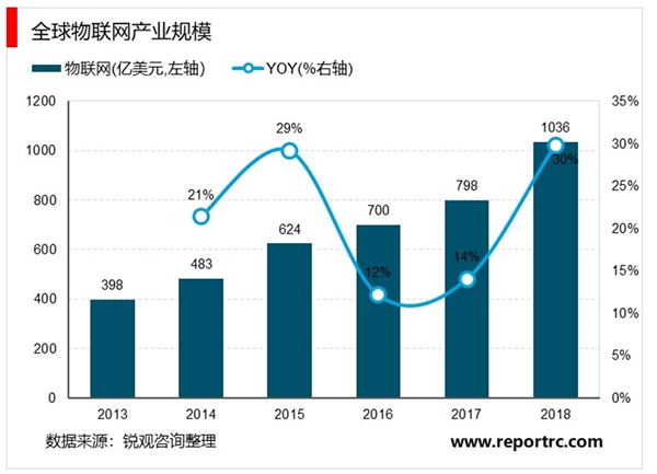 2020物联网行业产业链及物联网产业规模