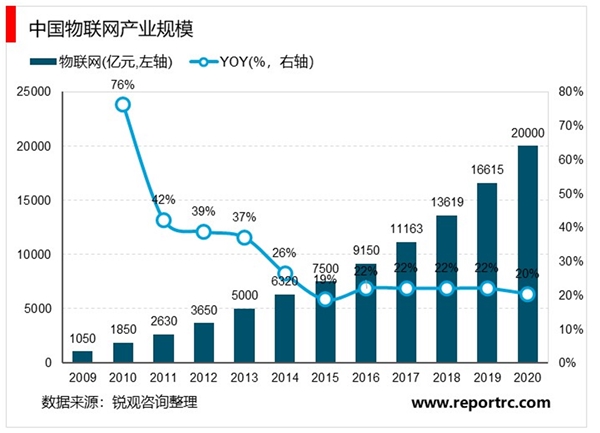 2020物联网行业产业链及物联网产业规模