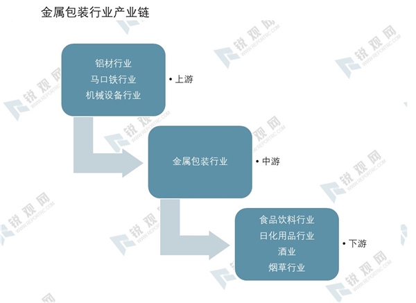 2020金属包装行业产业链及行业主要产品分析梳理