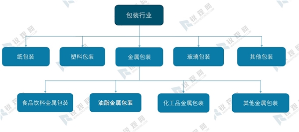 2020金属包装行业产业链及行业主要产品分析梳理