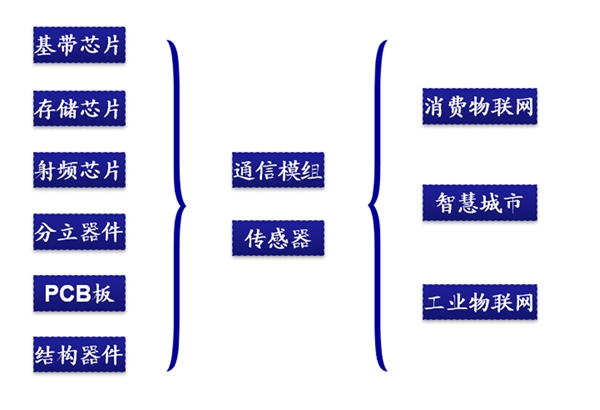 2020物联网行业市场现在及行业发展前景分析，领军企业纷纷构建开放的物联网平台构建物联网