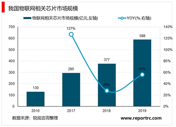 2020物联网行业市场现在及行业发展前景分析，领军企业纷纷构建开放的物联网平台构建物联网