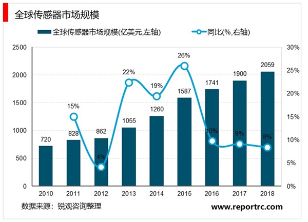 2020物联网行业市场现在及行业发展前景分析，领军企业纷纷构建开放的物联网平台构建物联网