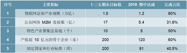 2020物联网行业相关政策及落实情况分析