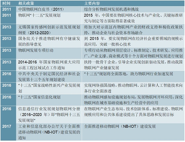 2020物联网行业相关政策及落实情况分析