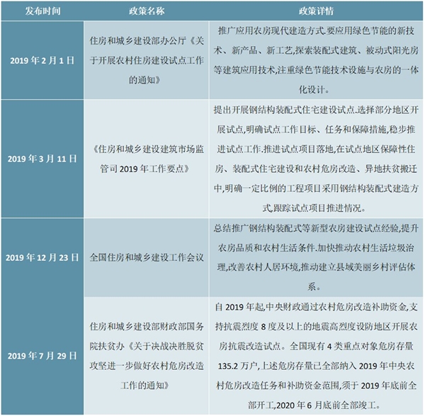 最新！中央鼓励农村装配式建筑相关政策及中央鼓励农村装配式建筑一览