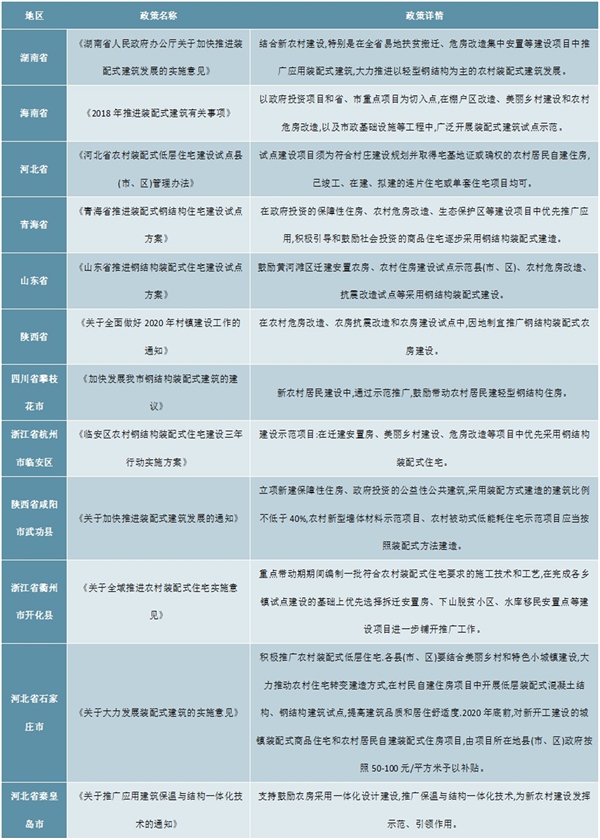 最新！中央鼓励农村装配式建筑相关政策及中央鼓励农村装配式建筑一览