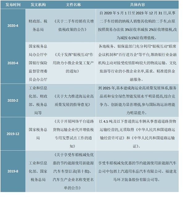 2020互联网+汽车物流相关政策及行业主要发展规划解读