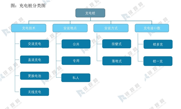 2020充电桩市场发展趋势分析，新基建赋予充电桩以智慧模式行业有望实现数字化转型