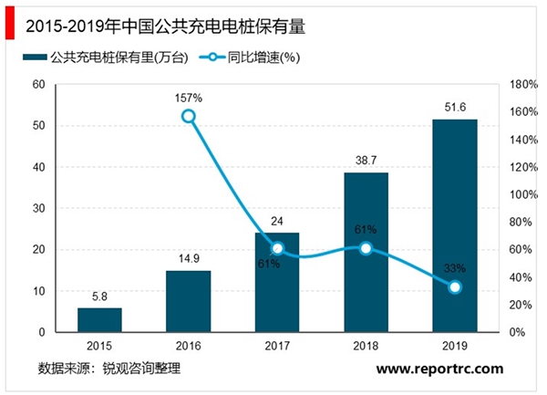 2020充电桩市场发展趋势分析，新基建赋予充电桩以智慧模式行业有望实现数字化转型