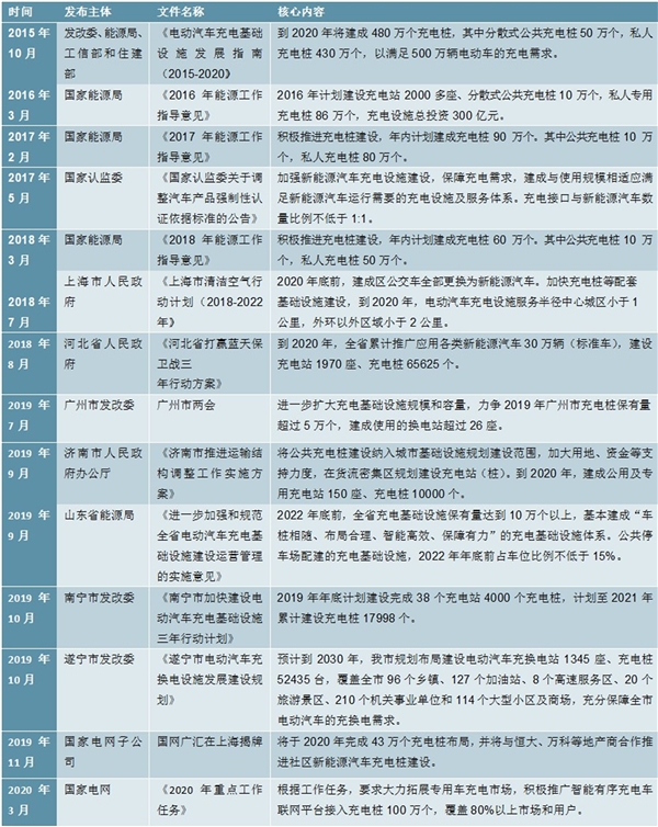 2020充电桩市场发展趋势分析，需求与政策共振驱动行业加速发展