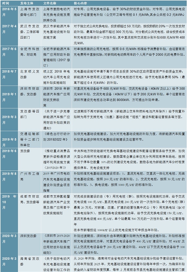 2020充电桩市场发展趋势分析，需求与政策共振驱动行业加速发展