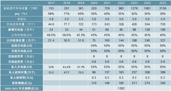 2020充电桩行业市场发展前景分析，2020-2025年充电桩将新增598万个投资规模预计将超千亿