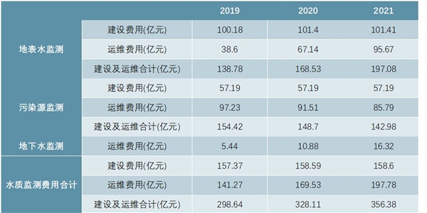 2020水质监测行业市场发展趋势分析，治水需求快速释放水质监测市场未来可期