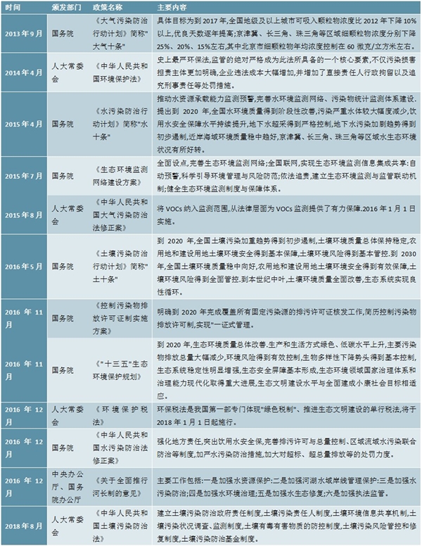 2020环保行业相关主要政策梳理