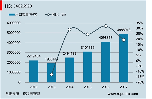 中国 氨纶长丝多股纱线或缆线(HS54026920 )进出口数据统计