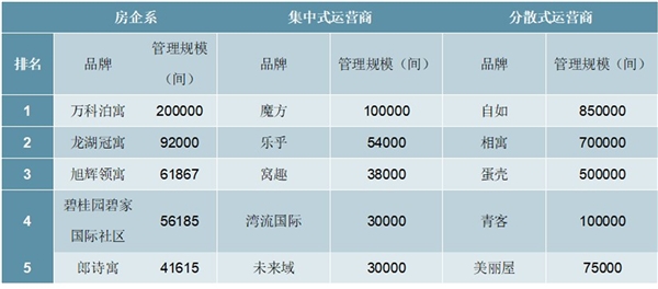 2020长租公寓行业市场发展趋势分析，长租公寓逐渐得到政策和资本追捧