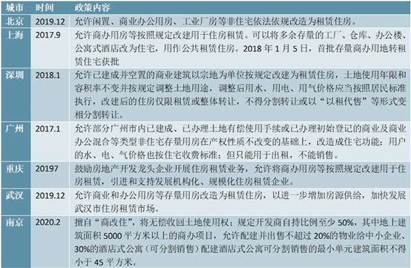 2020长租公寓行业市场发展趋势分析，长租公寓逐渐得到政策和资本追捧