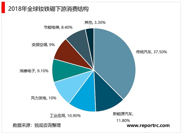 2020高性能钕铁硼行业市场发展趋势分析，新能源汽车行业高速发展驱动钕铁硼需求增长
