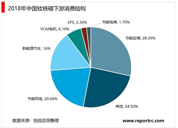 2020高性能钕铁硼行业市场发展趋势分析，新能源汽车行业高速发展驱动钕铁硼需求增长