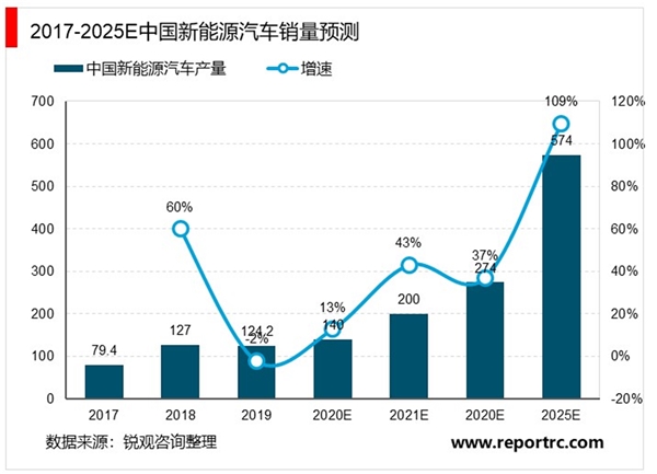 2020高性能钕铁硼行业市场发展趋势分析，新能源汽车行业高速发展驱动钕铁硼需求增长