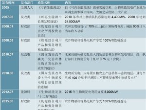 生物质能源相关政策梳理