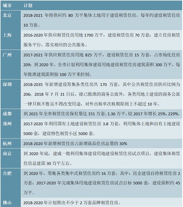 2020地方政府发布的有关住房租赁相关政策汇总