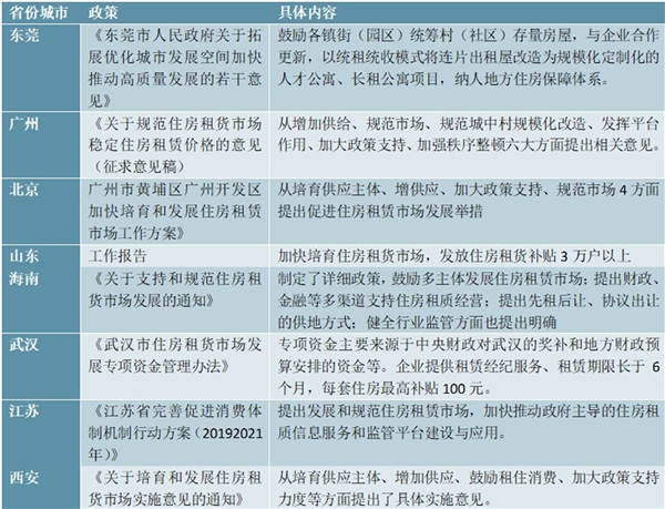 2020地方政府发布的有关住房租赁相关政策汇总