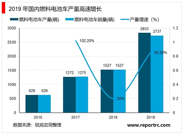 2020燃料电池行业市场发展趋势分析燃料电池产业前景广阔，螺杆空压机有望成为新增长点