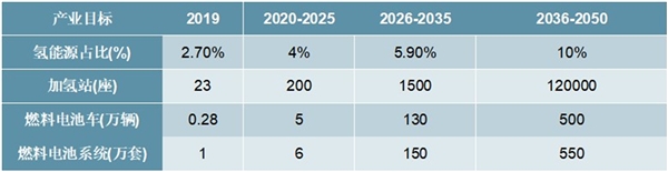 2020燃料电池行业市场发展趋势分析燃料电池产业前景广阔，螺杆空压机有望成为新增长点