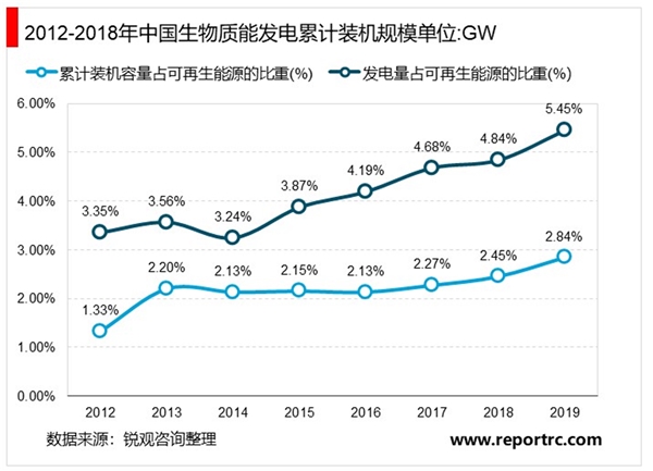 2020生物质能行业市场发展趋势分析，生物质潜力大逐渐走出低谷行业整合加速