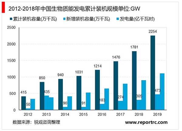 2020生物质能行业市场发展趋势分析，生物质潜力大逐渐走出低谷行业整合加速