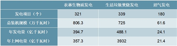 2020生物质能行业市场发展趋势分析，生物质潜力大逐渐走出低谷行业整合加速