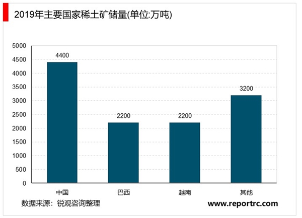 2020稀土行业市场竞争格局分析，我国稀土矿开采及冶炼分离水平全球领先