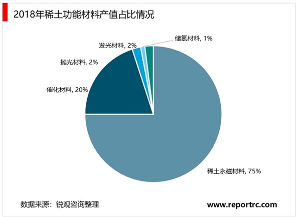 2020稀土功能材料行业市场发展趋势分析，稀土功能材料将迎来黄金发展期
